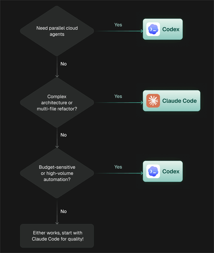 Decision flowchart: when to use Codex vs Claude Code based on your use case