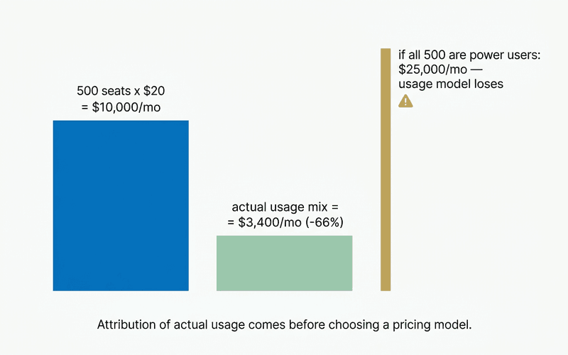 Bar chart comparing a 500-seat flat subscription at $10,000 per month against a usage-based estimate of $3,400 per month for a mixed light-and-heavy-user population, a 66% reduction — with a warning that if all 500 users were power users, usage-based billing would cost $25,000 per month instead, 150% more than seats. Attribution of actual usage comes before choosing a pricing model.
