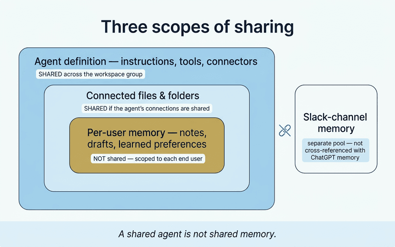 Diagram showing three nested scopes of sharing inside OpenAI Workspace Agents and one separate pool. The agent definition — instructions, tools, and connectors — is shared across the workspace group. Connected files and folders are shared when the agent's connections are shared. Per-user memory, the innermost scope, is not shared: each end user's notes and drafts stay scoped to them. Slack-channel memory sits apart as a separate pool that is not cross-referenced with ChatGPT memory. A shared agent is not shared memory.