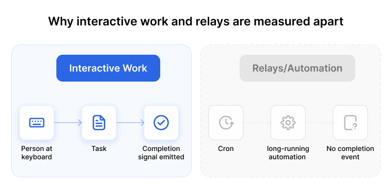Two swimlanes: interactive work flows from a person to a task to a solid checkmark that emits a completion signal, while relays and automation run long with a dashed, absent endpoint and no completion event.