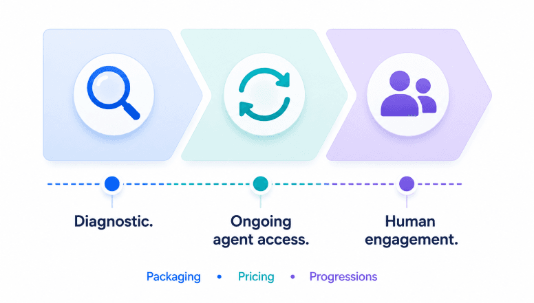 Pricing ladder from diagnostic to ongoing agent access to human engagement