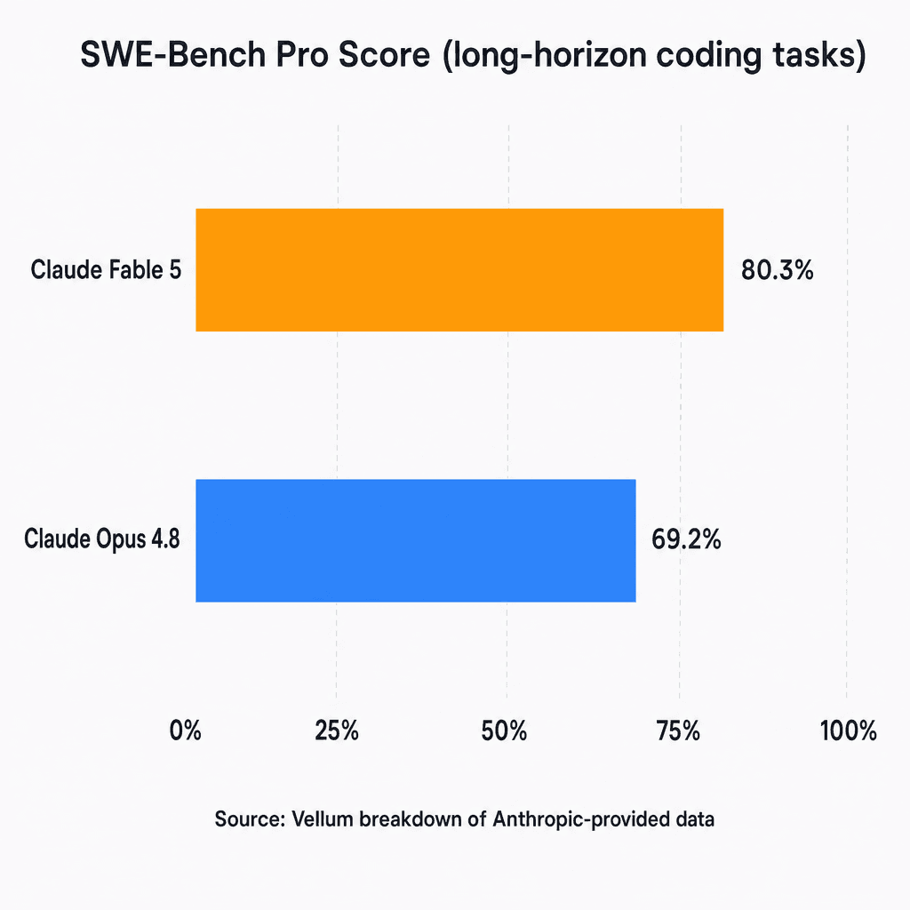 Bar chart comparing SWE-Bench Pro scores: Claude Fable 5 at 80.3% vs Claude Opus 4.8 at 69.2%