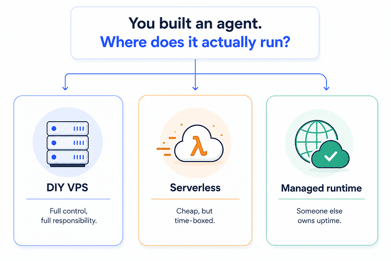 Simple branching diagram: "You built an agent. Where does it actually run?" splits into three labeled outcome boxes — DIY VPS ("Full control, full responsibility"), Serverless ("Cheap, but time-boxed"), and Managed runtime ("Someone else owns uptime").