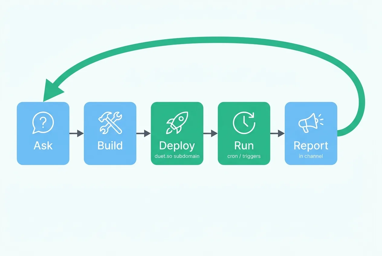 The Duet build-run loop: Ask, Build, Deploy to a duet.chat subdomain, Run on cron or triggers, Report in channel, then loop back