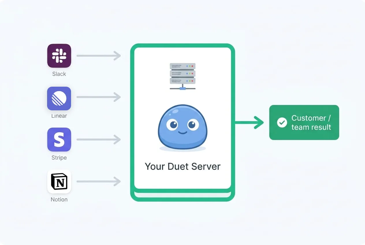 SaaS integrations flowing into your Duet server: Slack, Linear, Stripe, and Notion connect to your private server, which produces customer and team results