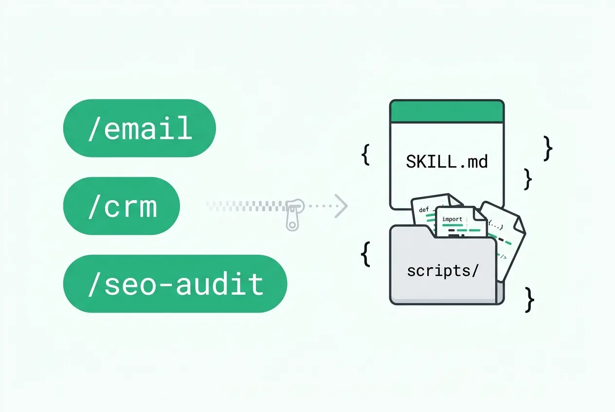 Skills are code: slash commands like /email, /crm, and /seo-audit map to a SKILL.md prompt file and a scripts folder